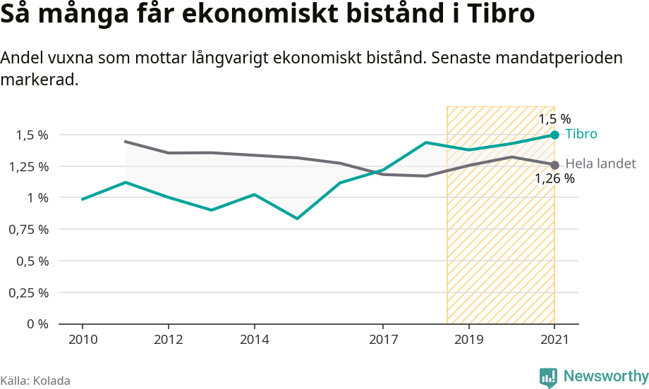 Graf: Andel vuxna som får långvarigt ekonomiskt bistånd i Tibro kommun